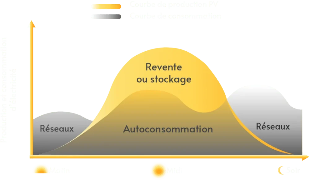 Courbes de production photovoltaïque et de consommation : autoconsommation le midi, réseau matin et soir
